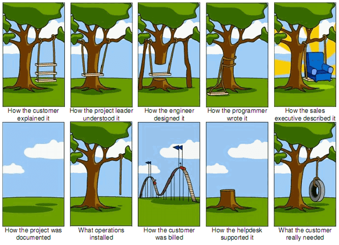 tree swing project management used for explaining Scrum