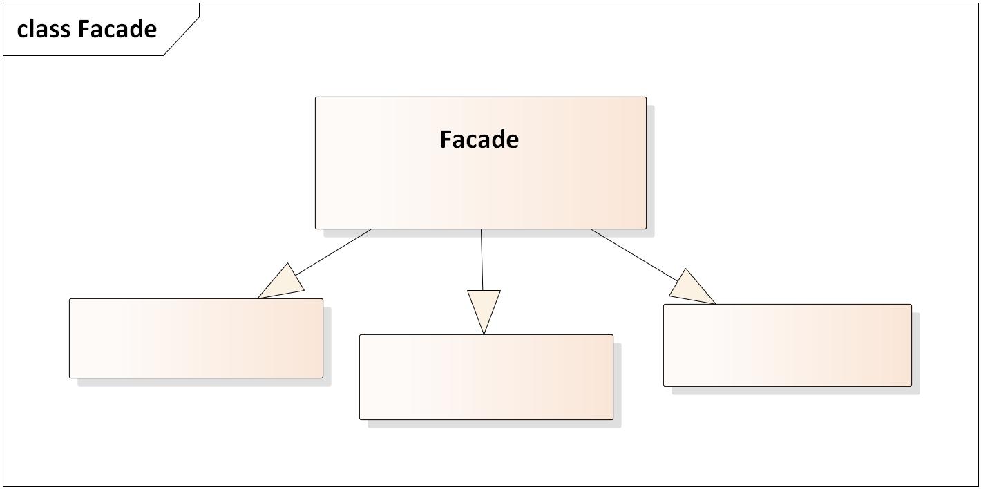 Facade pattern UML diagram