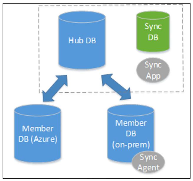 Azure Data Sync diagram