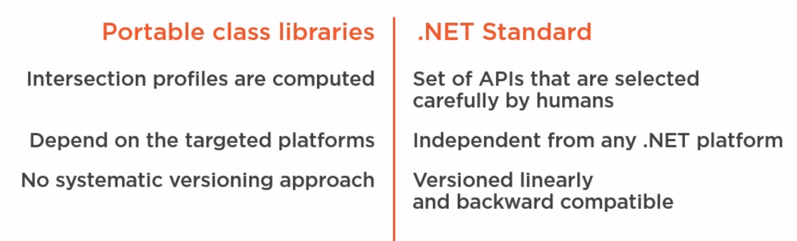 Portable Class Library vs .NET Standard